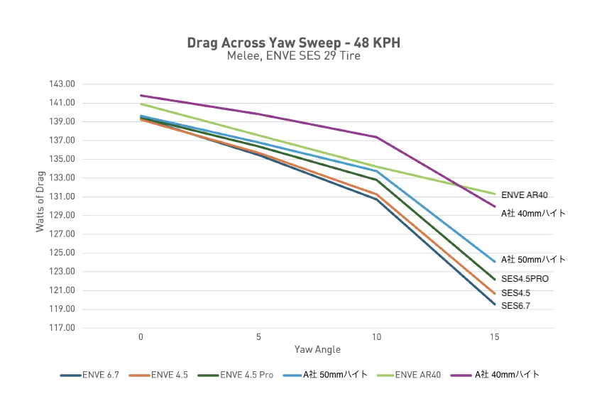ENVE AR40 Road Gravel Wheel 5000