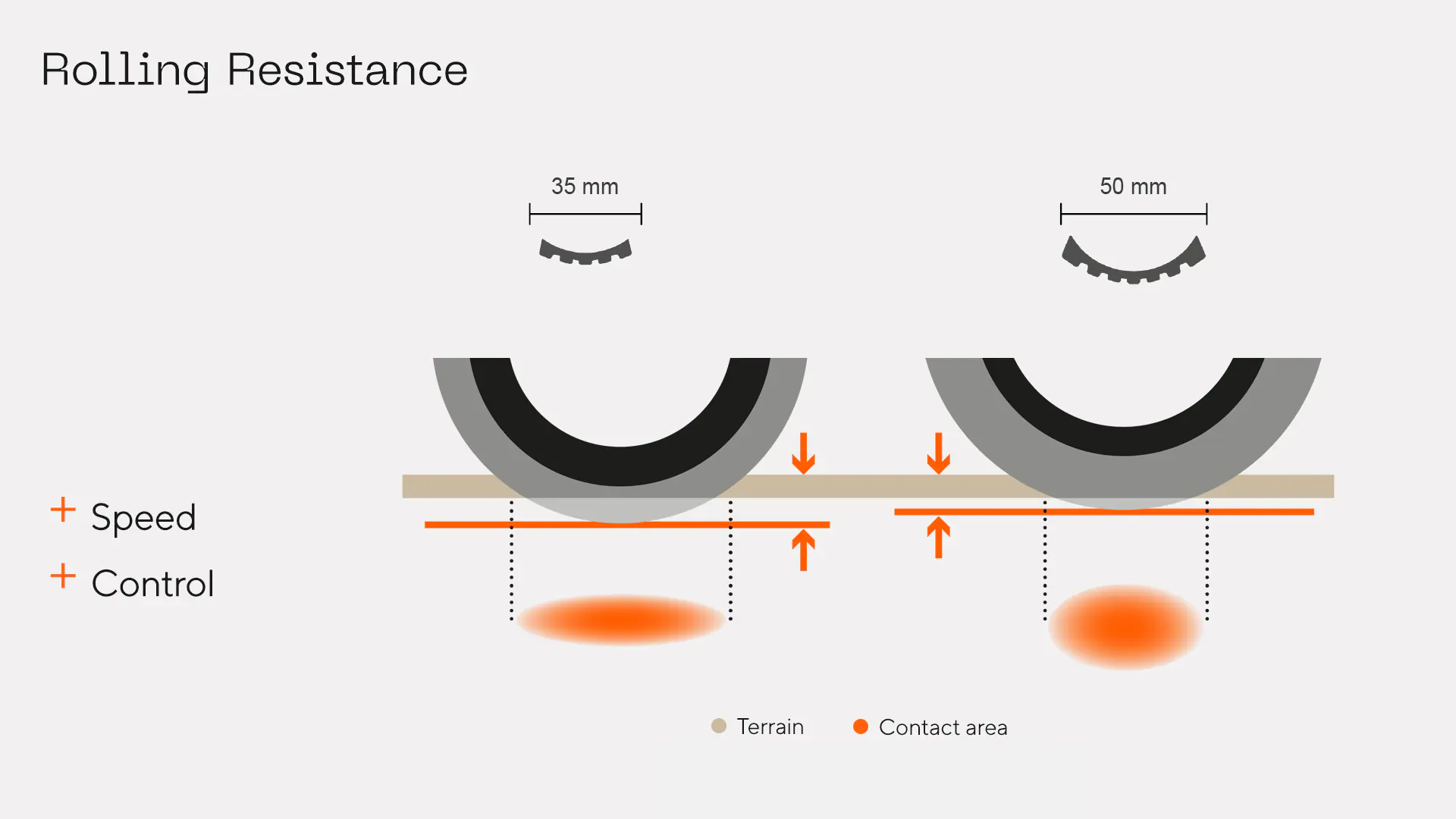 Rolling Resistance