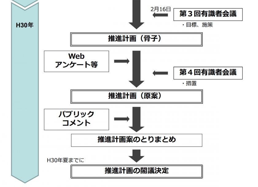 自転車の活用推進に向けた有識者会議