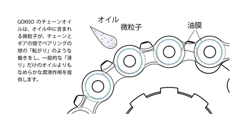 GOKISO、チェーンの駆動を滑らかにする「固体潤滑チェーンオイル」販売開始 | サイクルジャパン